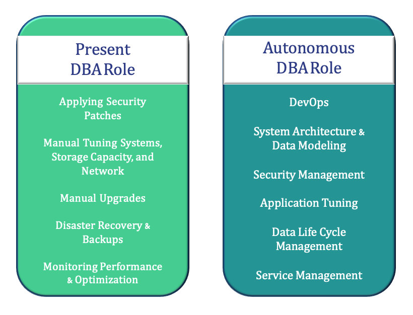A comparison of the present DBA role, and the new role DBAs will be moving to with the Autonomous Database.