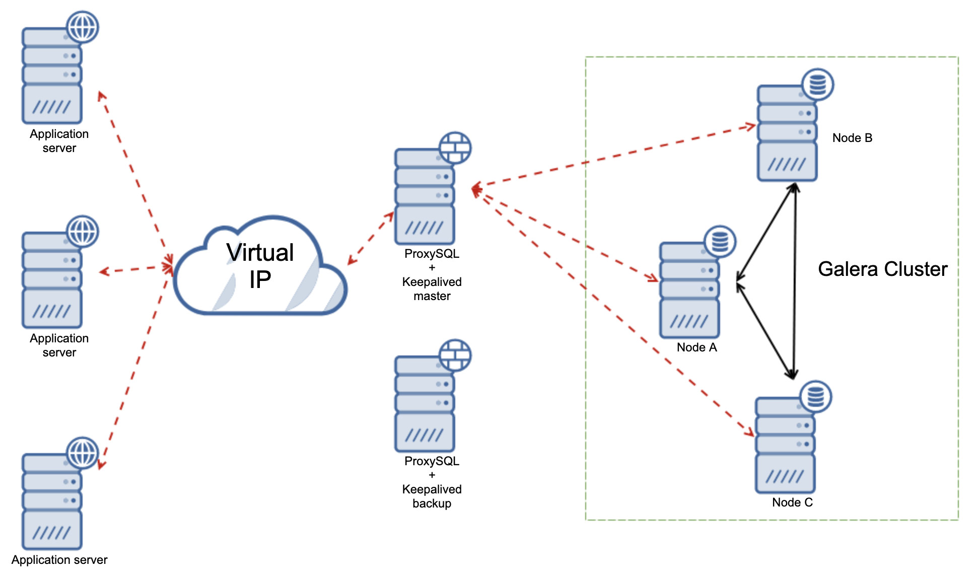 Zero Downtime Network Migration With Mysql Galera Cluster