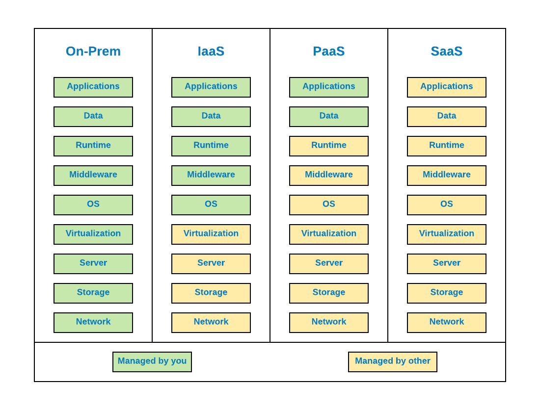 Cloud Service Offerings & Options