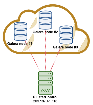 ClusterControl Database Cluster Architecture