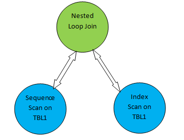 PostgreSQL Sample Plan Tree