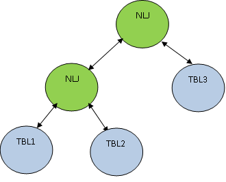 Nested Loop Join with Table Order