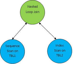 Nested Loop Join