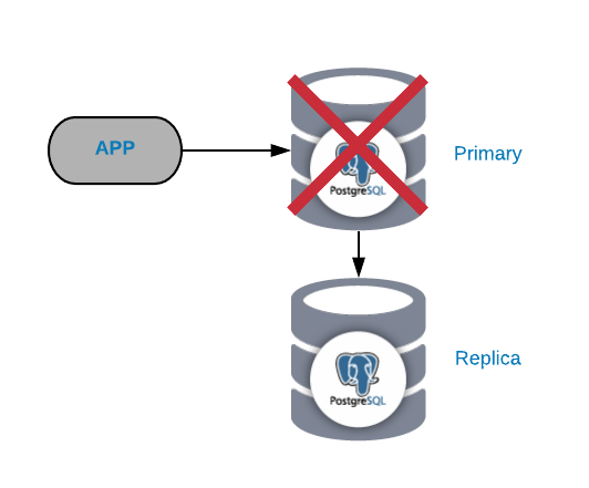 Primary PostgreSQL Node Failure - Severalnines