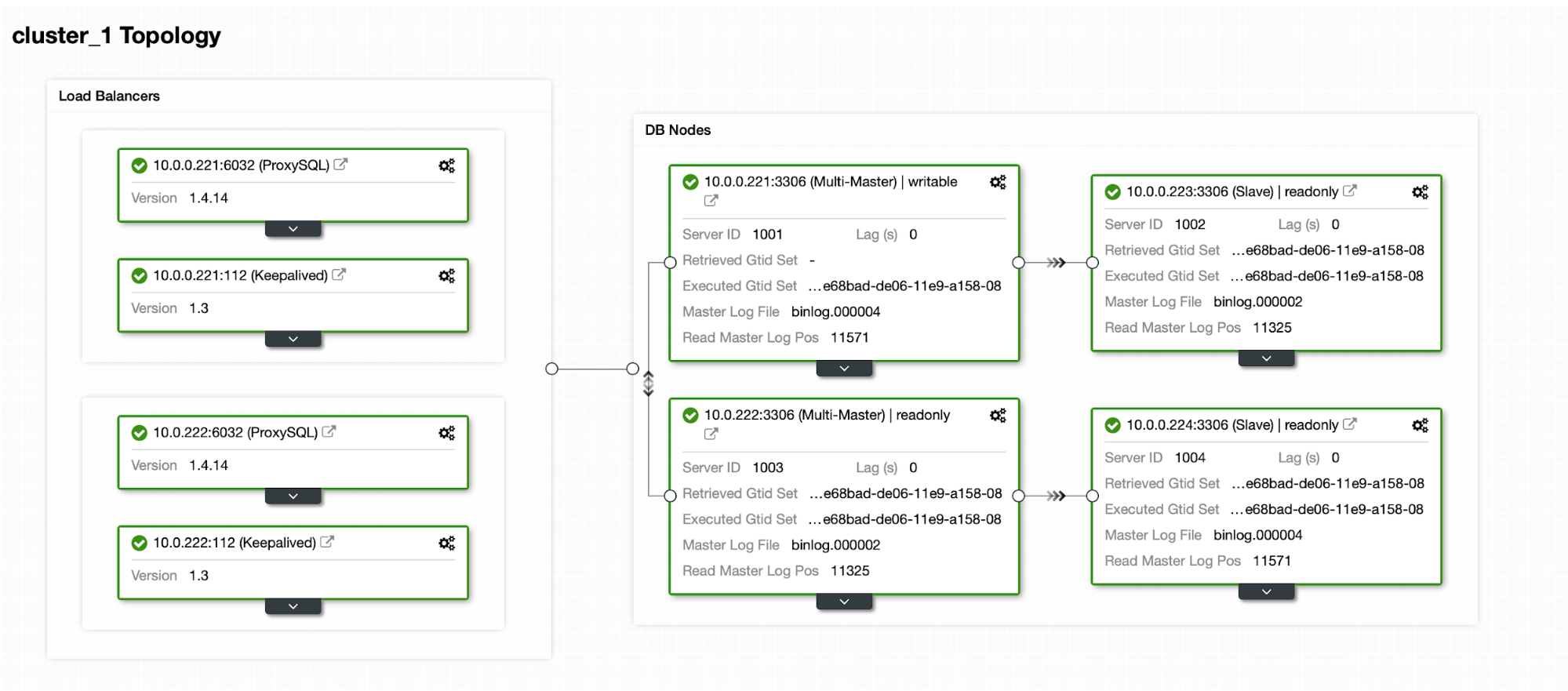 Database Cluster Topology with Load Balancer