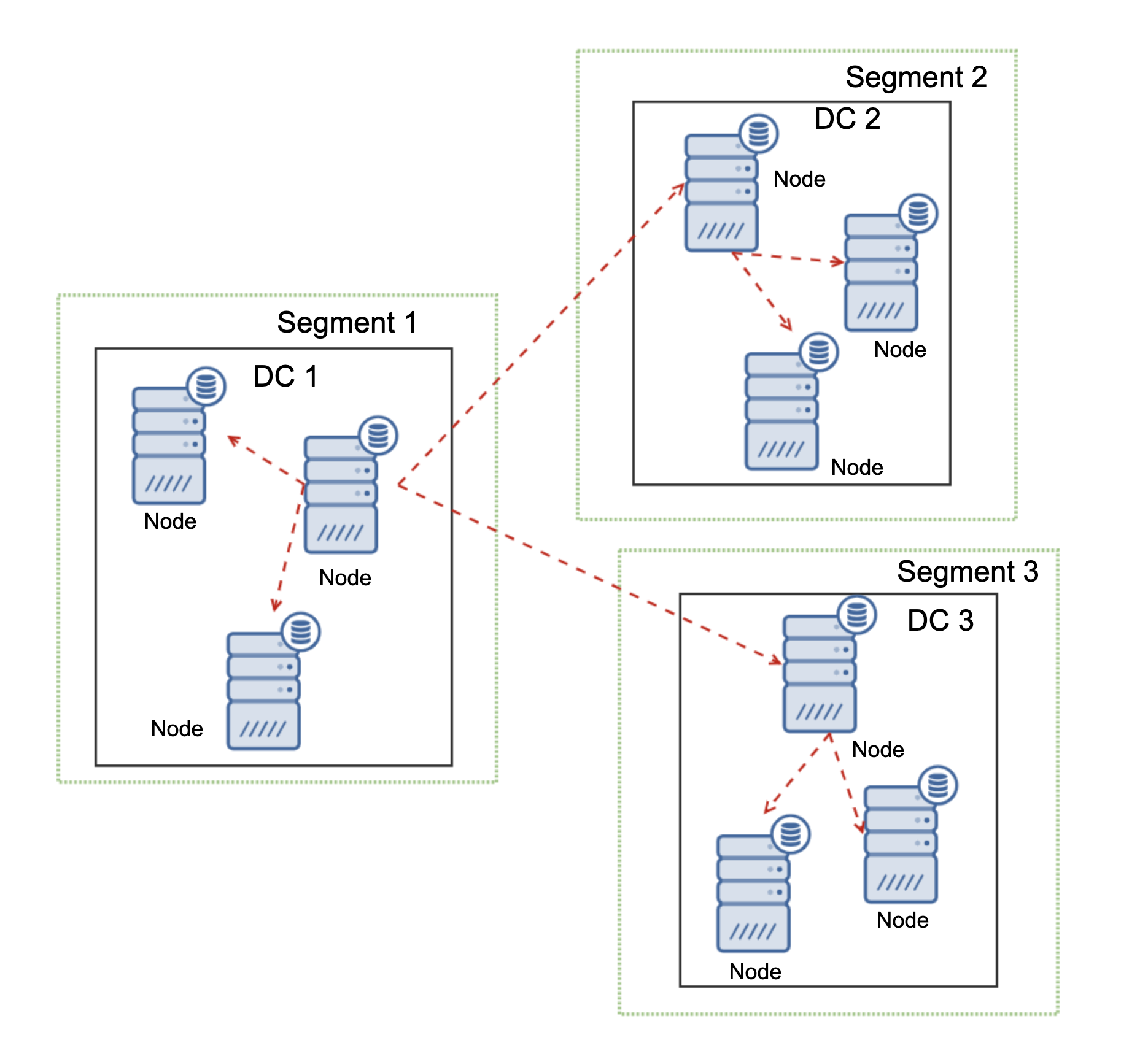 Using Mysql Galera Cluster Replication To Create A Geo Distributed