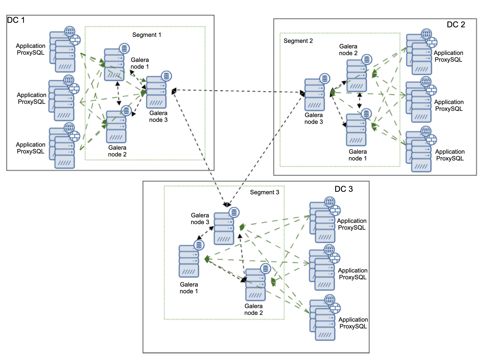 Geo-Distributed MySQL Galera Cluster with ProxySQL