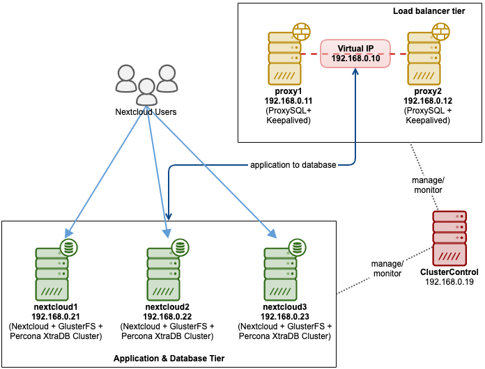 Highly Available MySQL Nextcloud Database Architecture