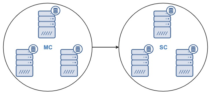 Database Cluster to Cluster Replication