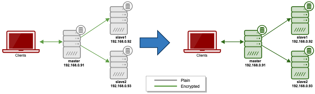 full-mariadb-encryption-at-rest-and-in-transit-for-maximum-data