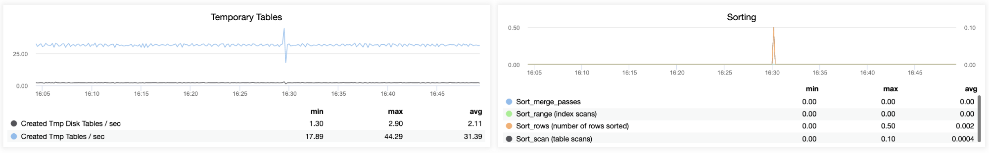 what-to-check-if-mysql-memory-utilisation-is-high-severalnines