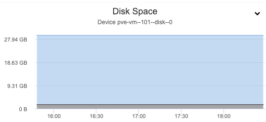 PostgreSQL Disk Space - ClusterControl