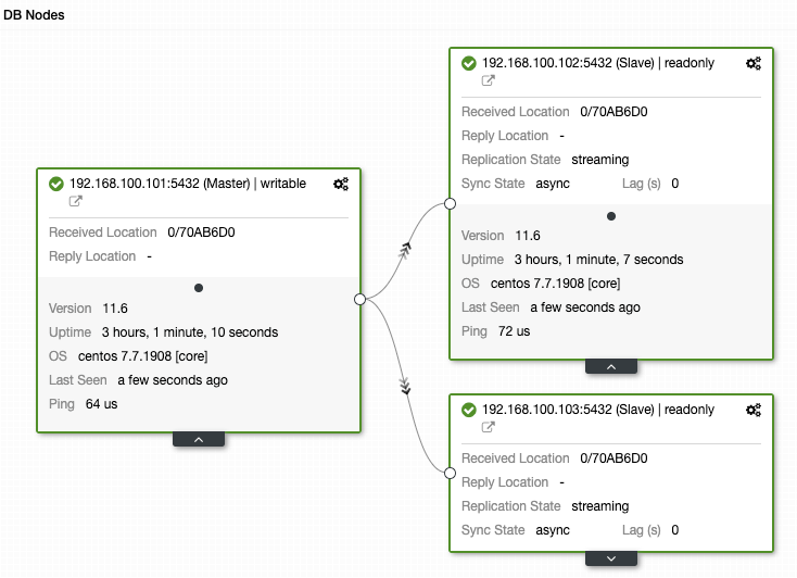 PostgreSQL Topology