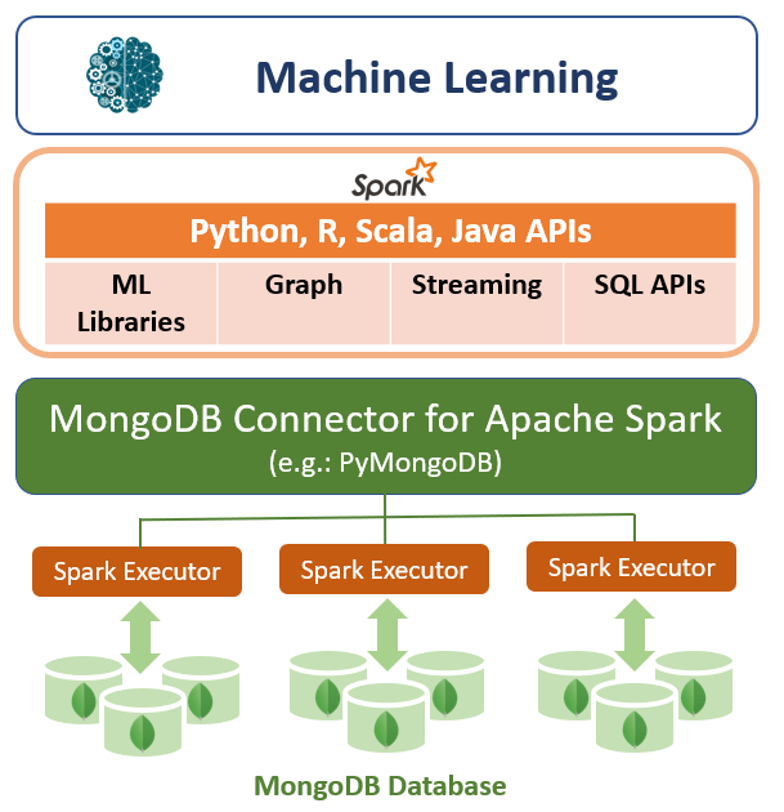 Database and discount machine learning