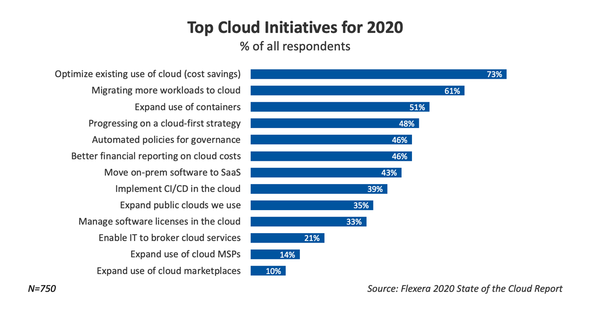 Top Cloud Initiatives for 2020 - Flexera