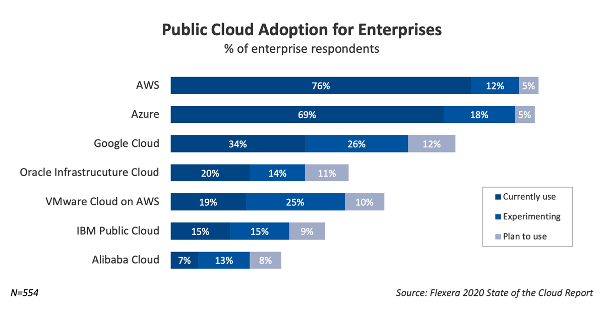 Public Cloud Adoption for Enterprises - Flexera