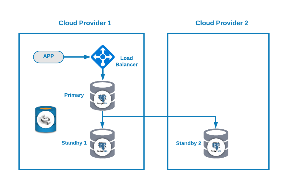 How to Avoid Split-Brain in PostgreSQL with ClusterControl