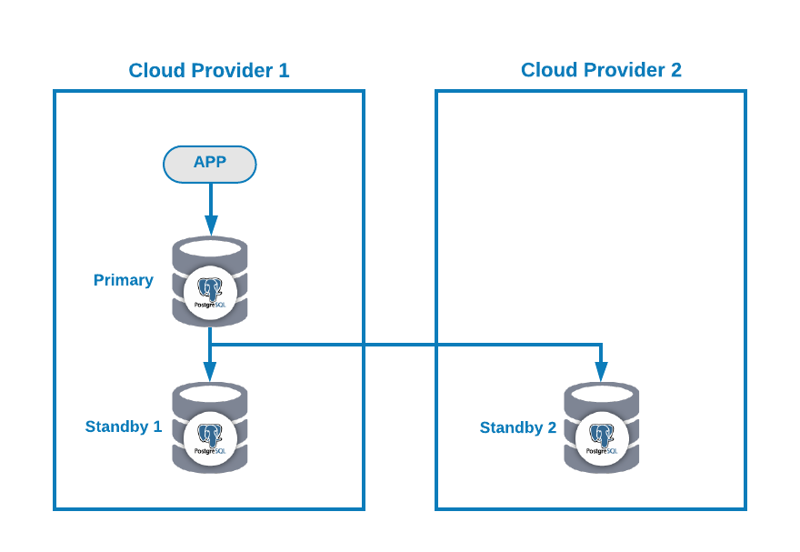 PostgreSQL Split-Brain in a Multi-Cloud Topology