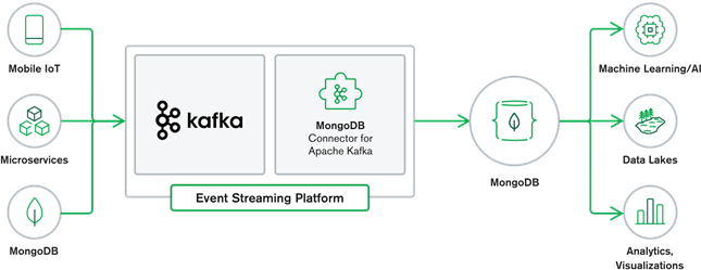 Kuvio 1: MongoDB-arkkitehtuuri