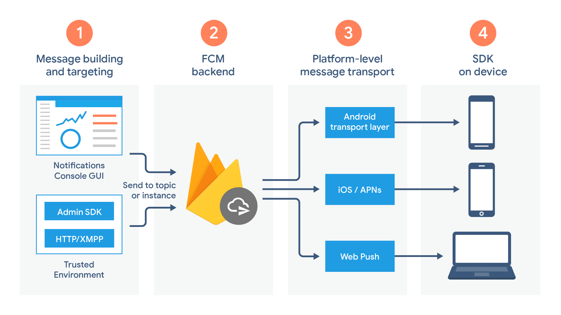 Figure 2: Firebase Stack