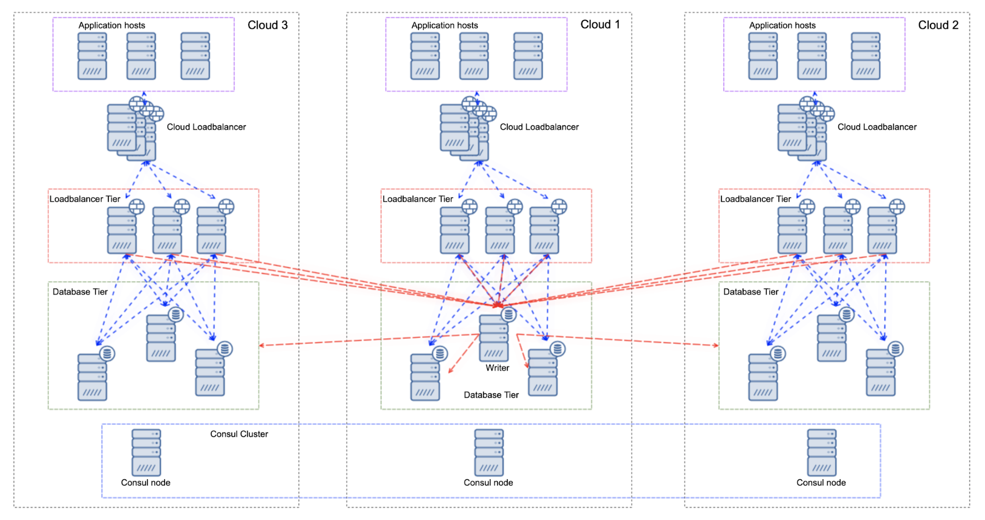 Multi-Cloud Database Load Balancing - Single Writer Setups