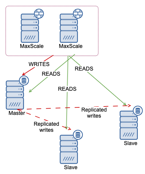 MariaDB High-Availability Topology Setup