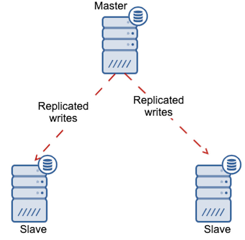 MariaDB High-Availability Topology Setup