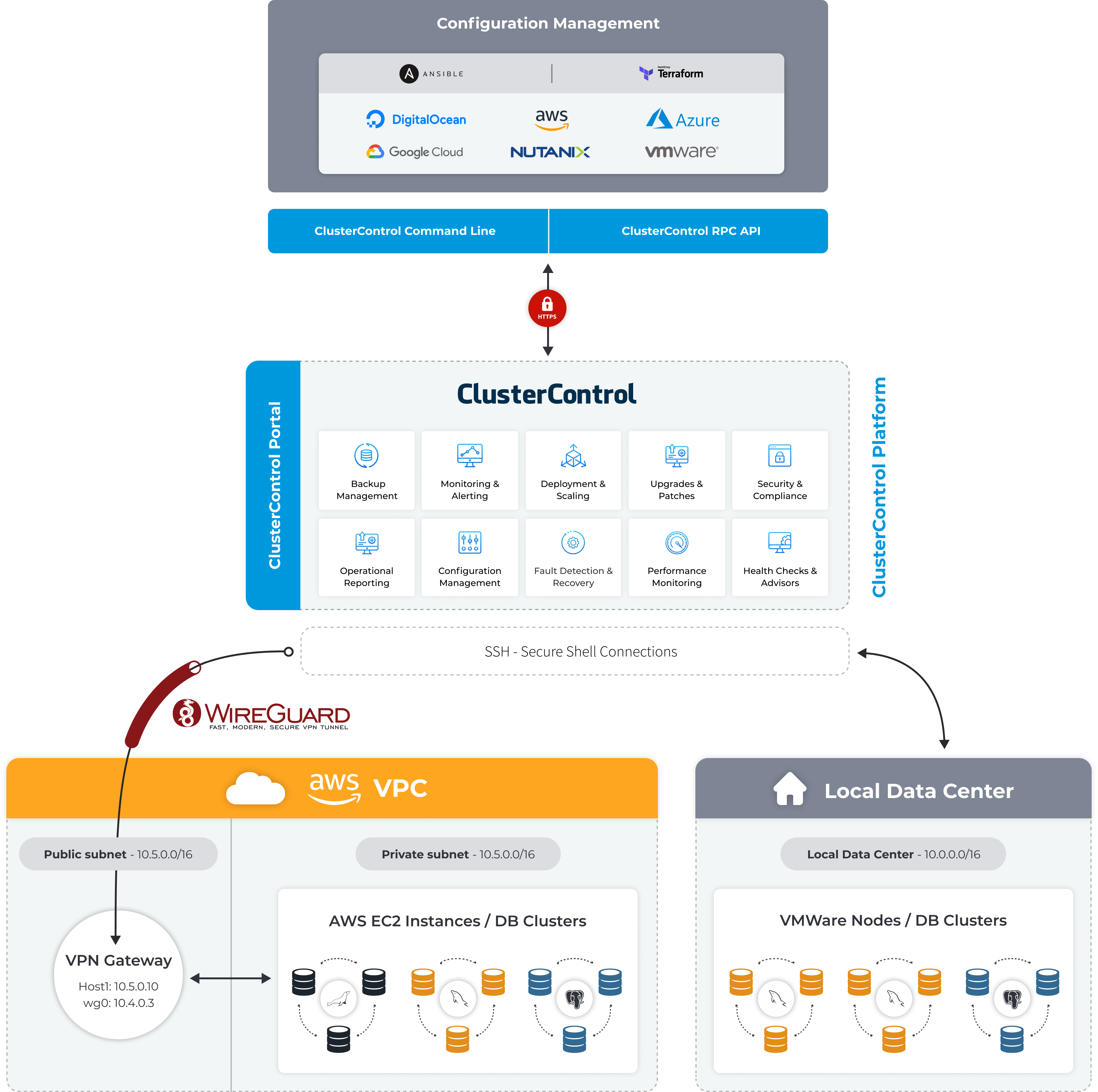 ClusterControl Architecture