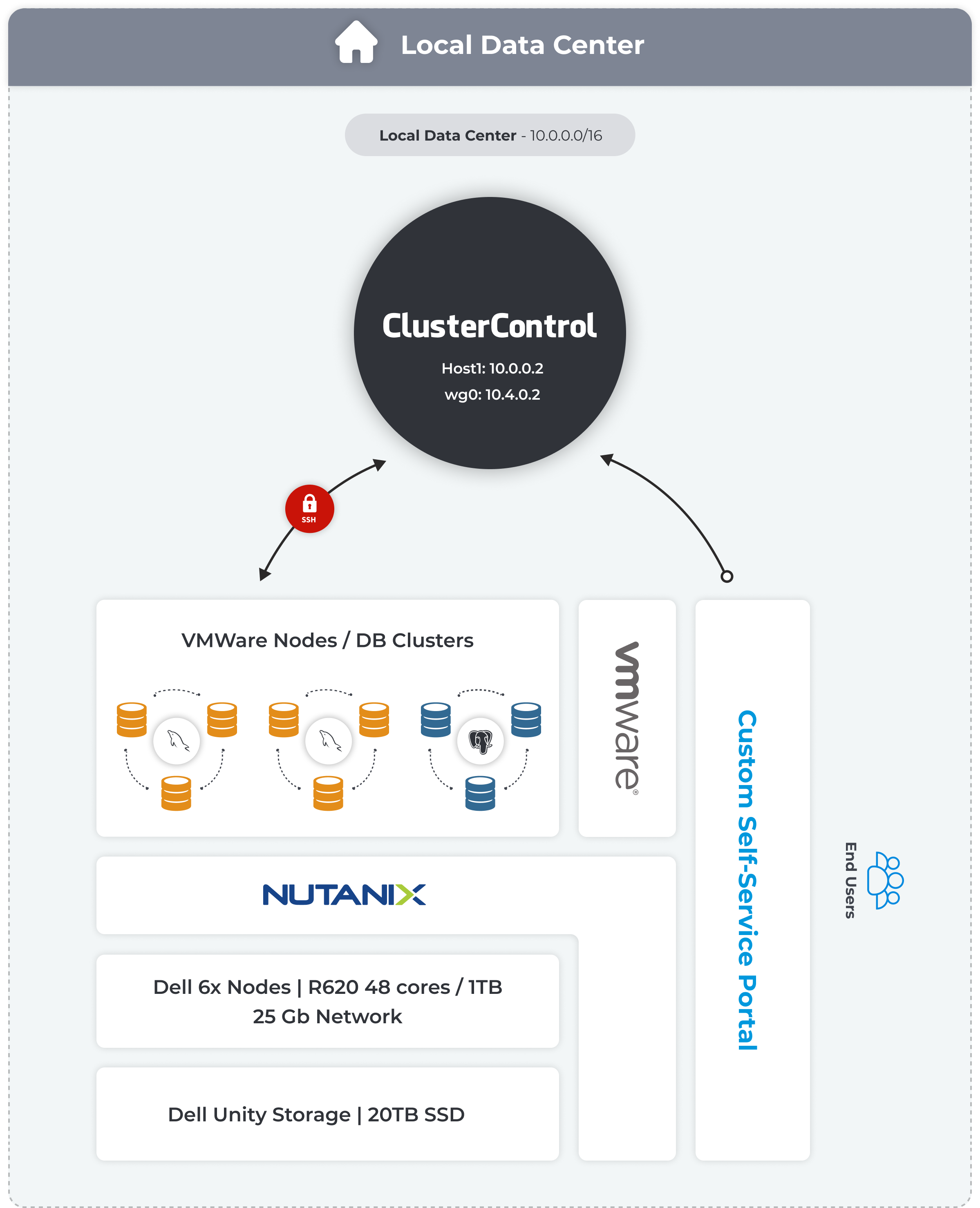 ClusterControl Architecture