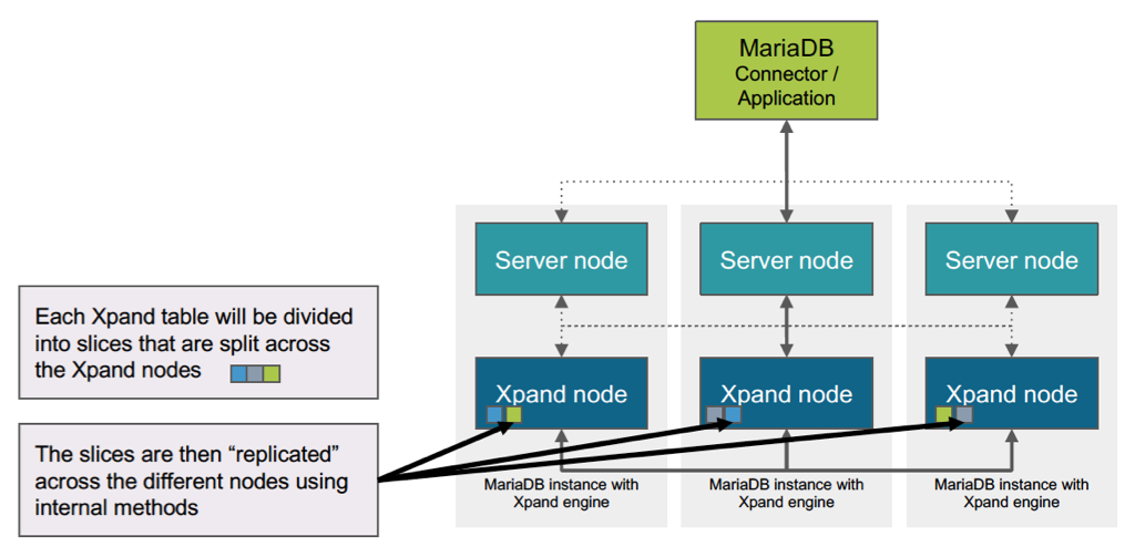 How Does MariaDB Xpand Work?