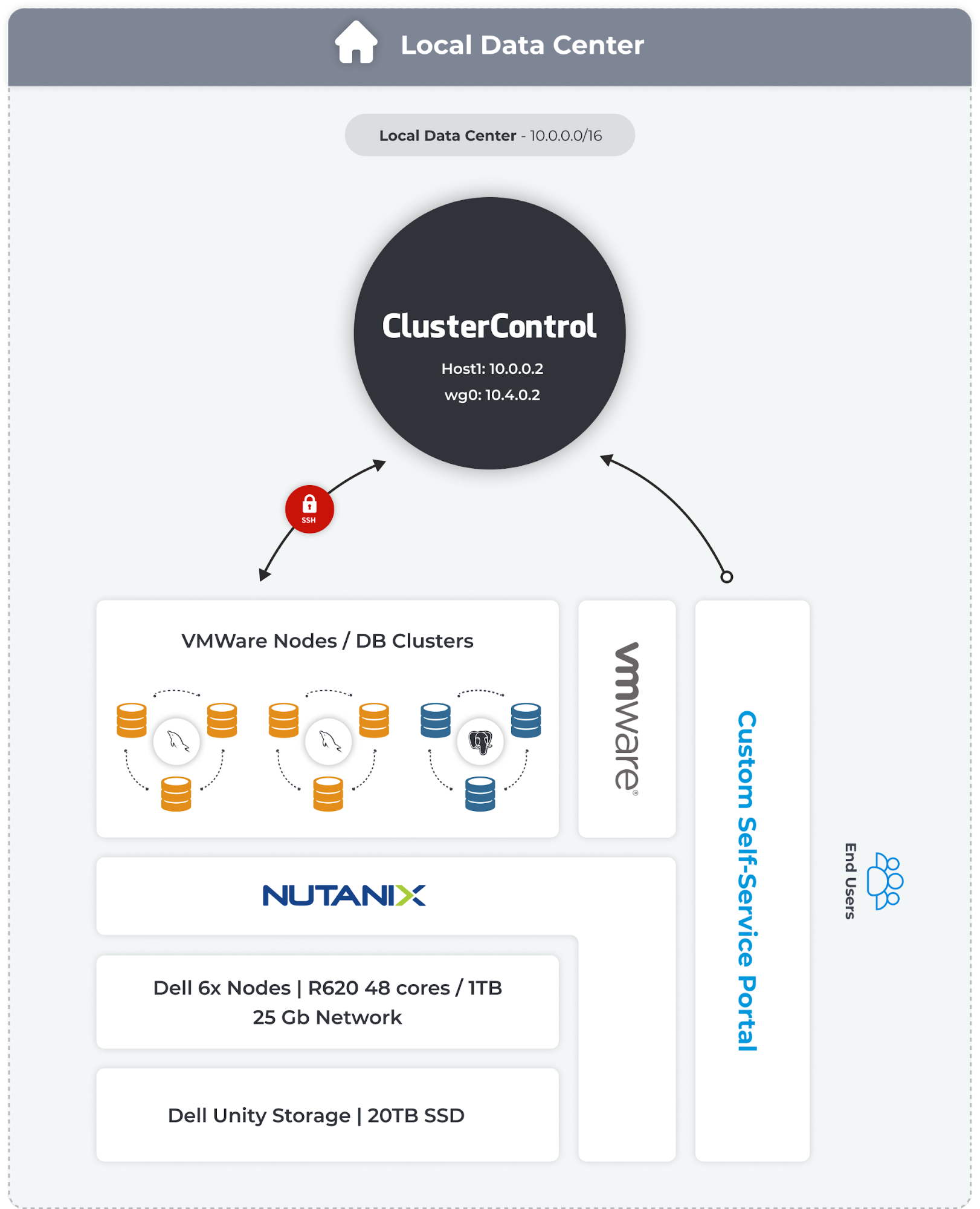 Things to Consider When Building an Internal or Private DBaaS