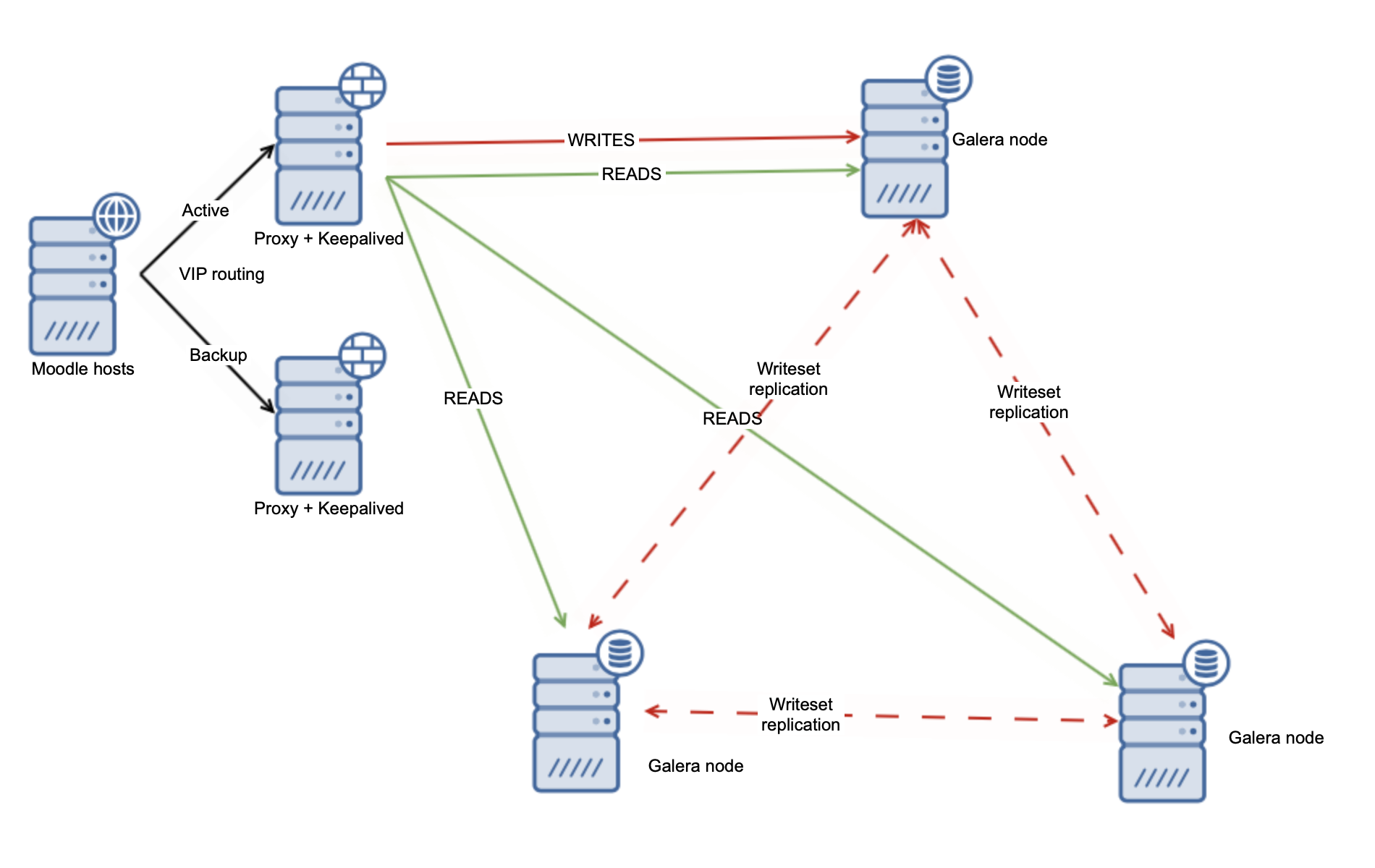 Moodle MariaDB Cluster