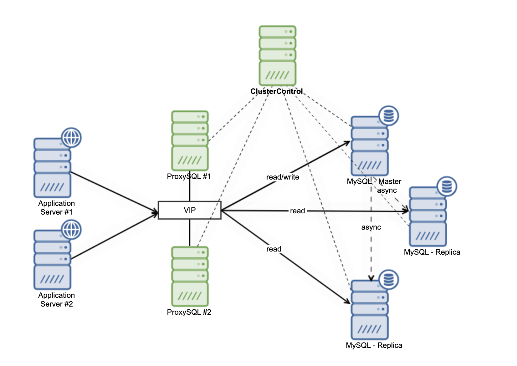 Moodle MySQL Replication Architecture