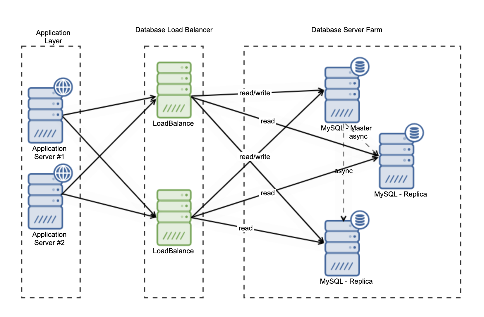 How Does a Database Load Balancer Work? | Severalnines