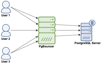 How PgBouncer Works