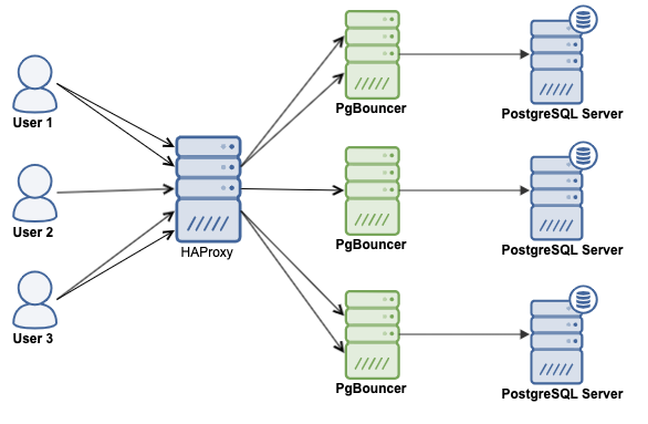 How to Install PgBouncer