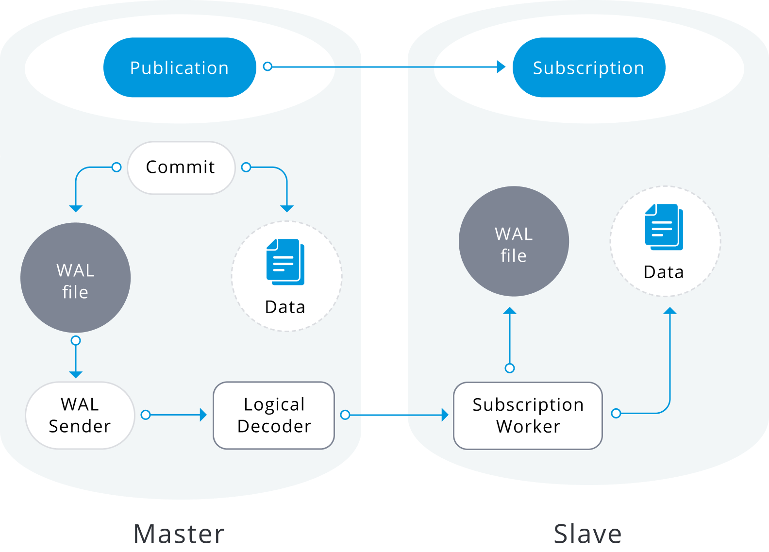 POSTGRESQL Master-Master репликация. Потоковая репликация в POSTGRESQL — это:. POSTGRESQL репликация схема. POSTGRESQL Master slave.