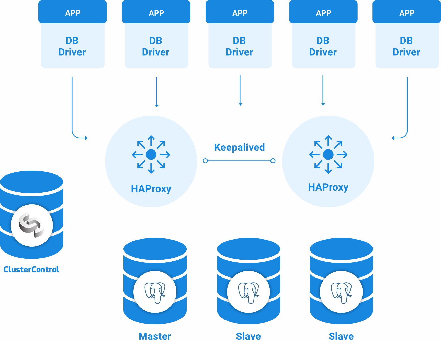 Sk6aw cluster. Кластер POSTGRESQL. Схема кластера POSTGRESQL. POSTGRESQL ha Cluster. POSTGRESQL отказоустойчивый кластер Master slave.