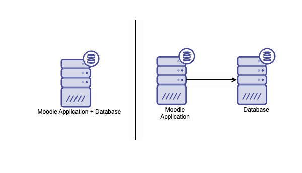 Moodle Database Cluster