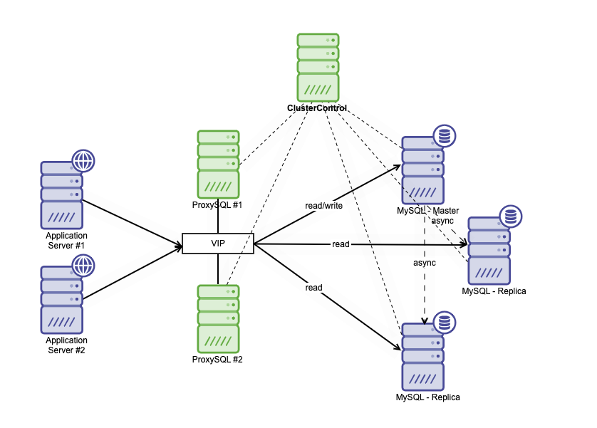 Clustered Database Scalable Architecture