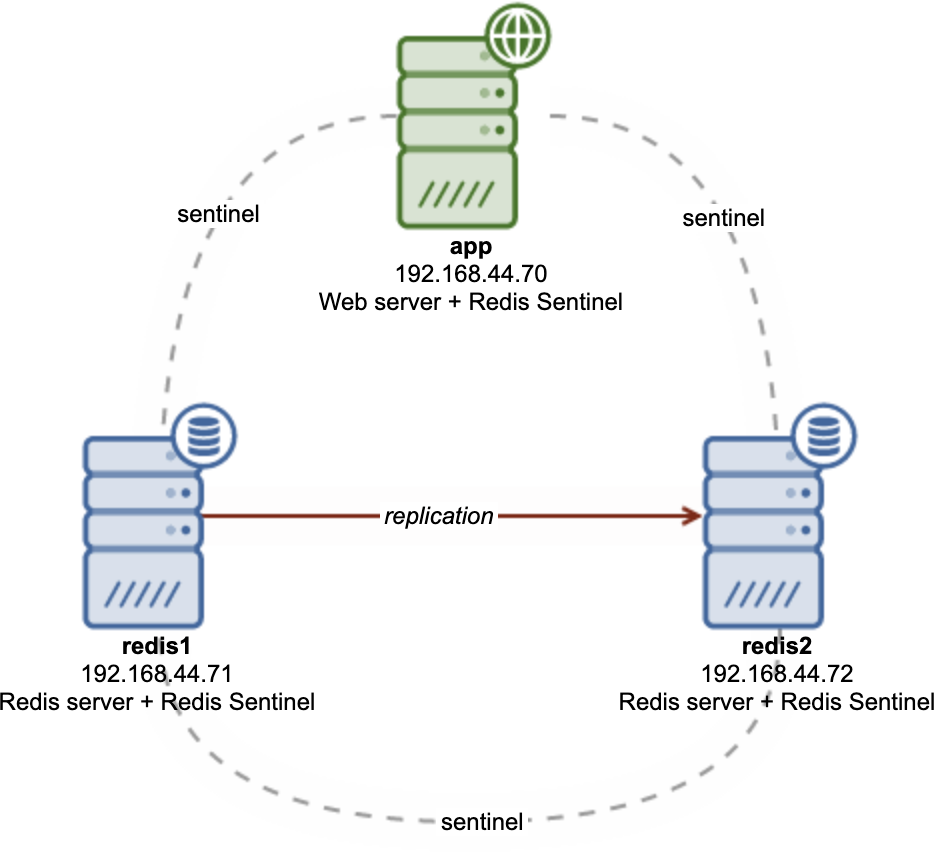 Redis connection