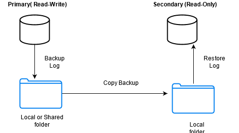 Comparing SQL Server HA Solutions: Always On Availability Groups vs. Log  Shipping