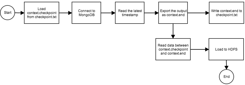 Hadoop Flow Chart