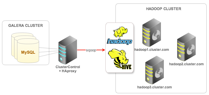 Archival And Analytics Importing Mysql Data Into A Hadoop Cluster 7604