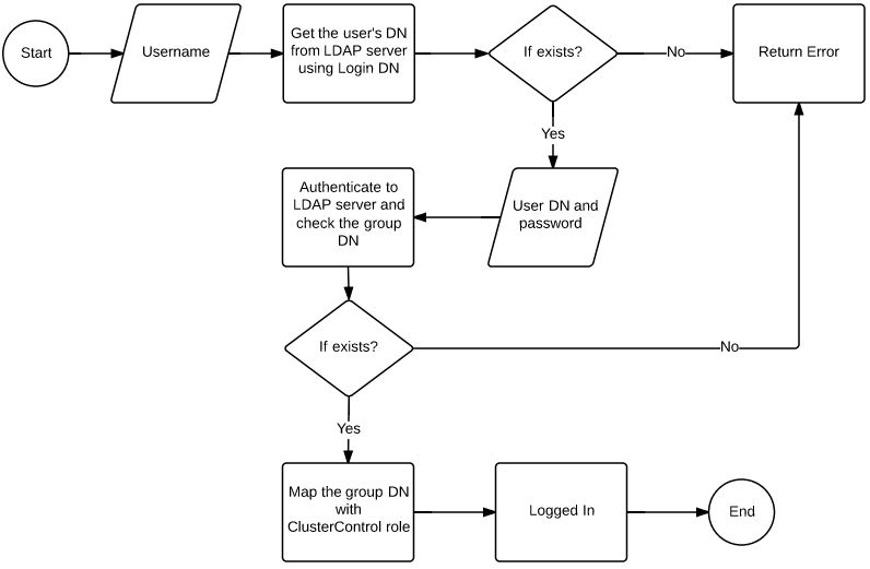 Integrating ClusterControl with FreeIPA and Windows Active 