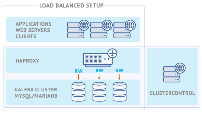 Настройка haproxy centos 7