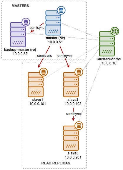 MySQL Replication for High Availability - Tutorial | Severalnines