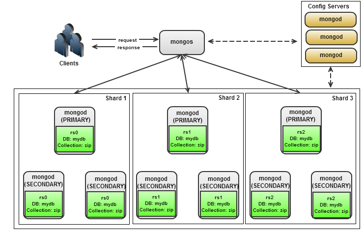 turning-a-mongodb-replica-set-into-a-sharded-cluster-severalnines