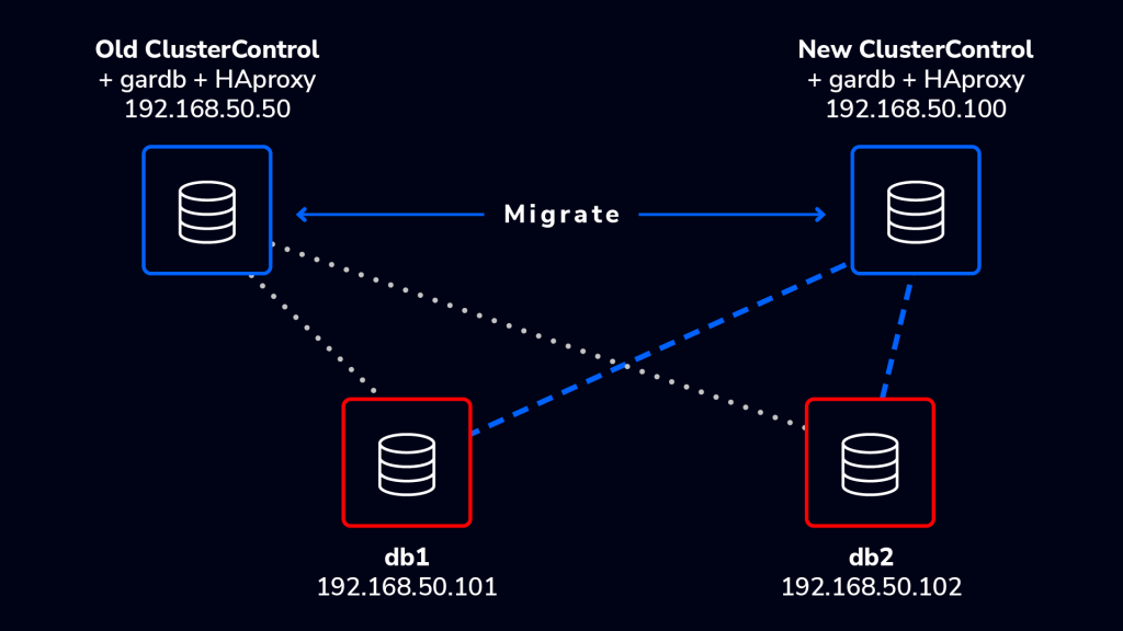 Migrate ClusterControl to a new server diagram
