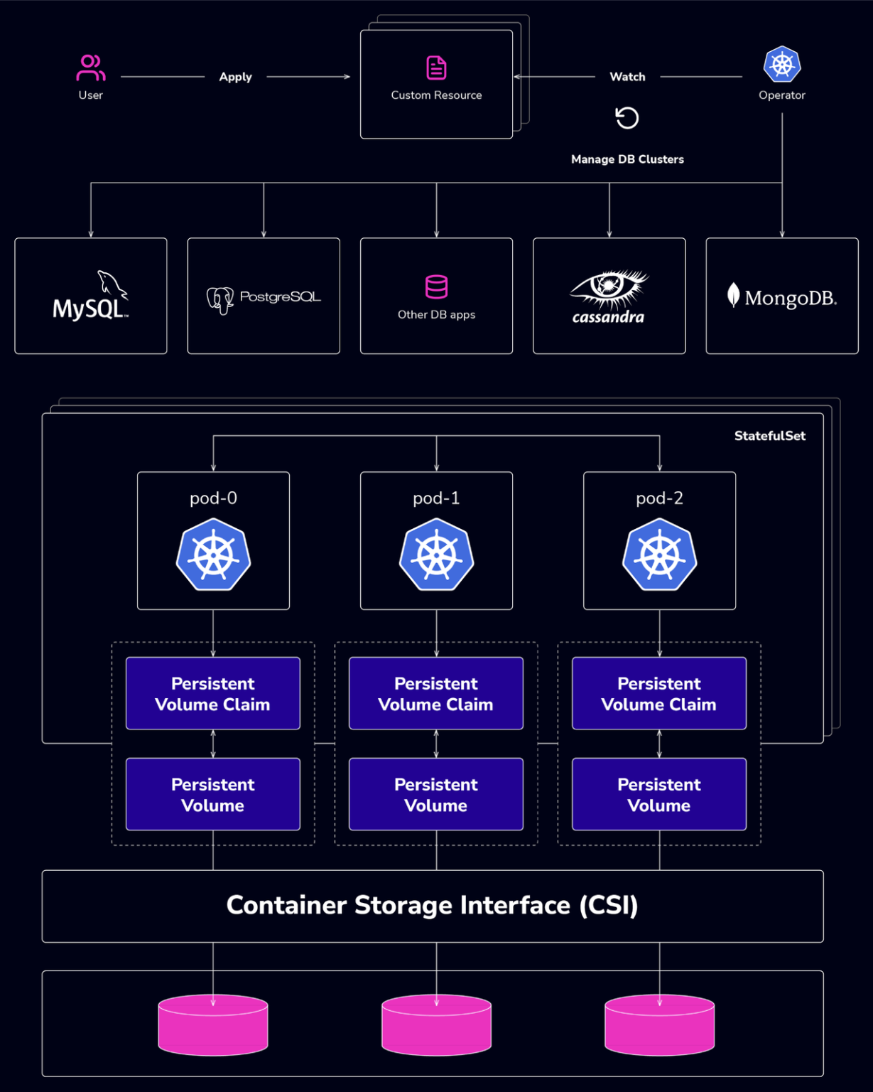 Using Kubernetes to Deploy PostgreSQL | Severalnines